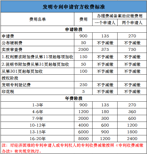 发明专利申请费用