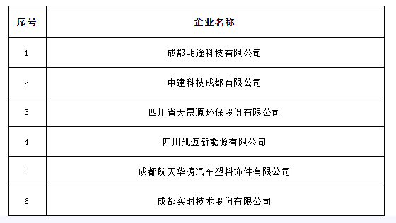 成都市认定企业技术中心名单