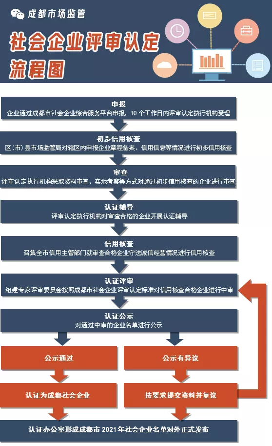 2021年成都市社会企业认定流程